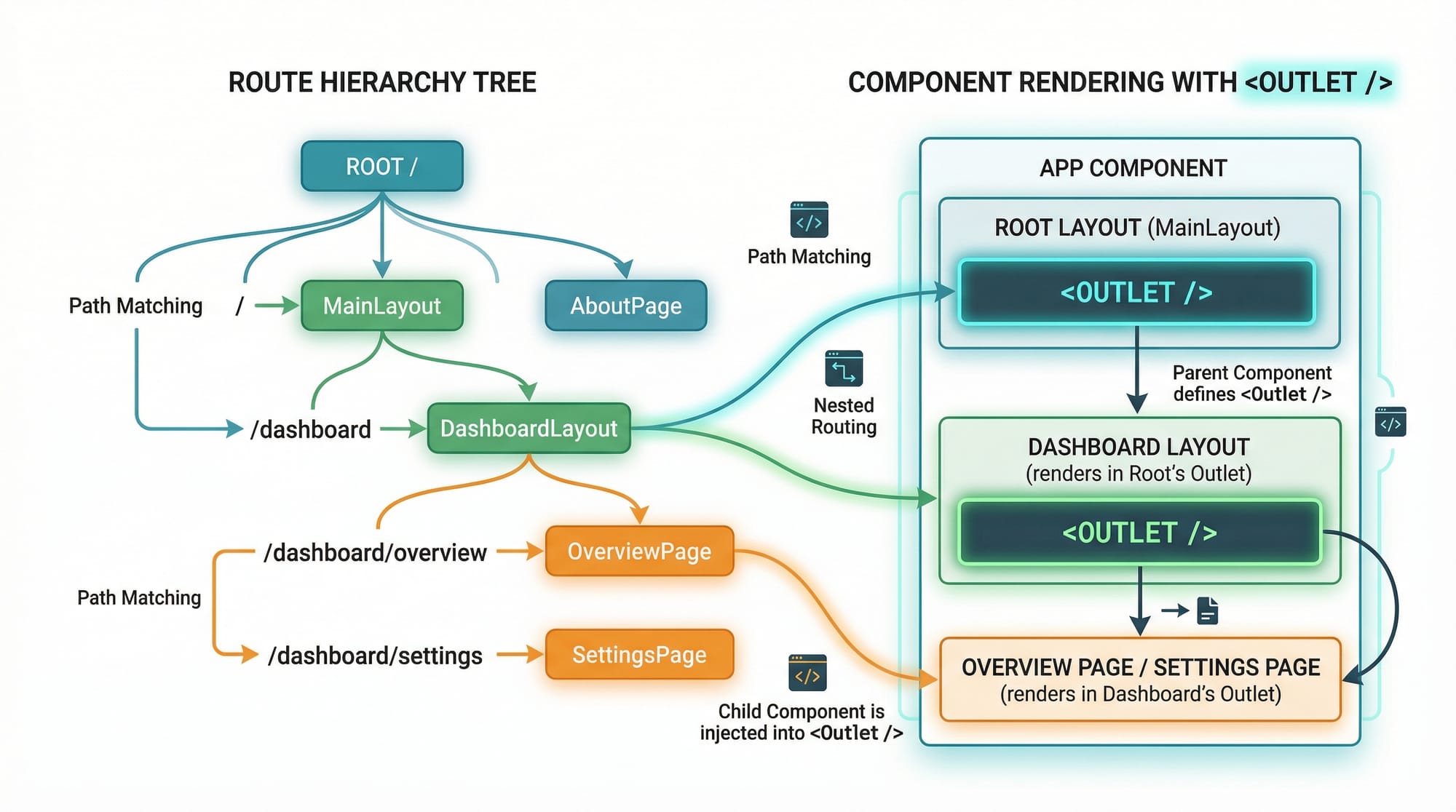 React Router v6 Navigation Nested Routes & Guards