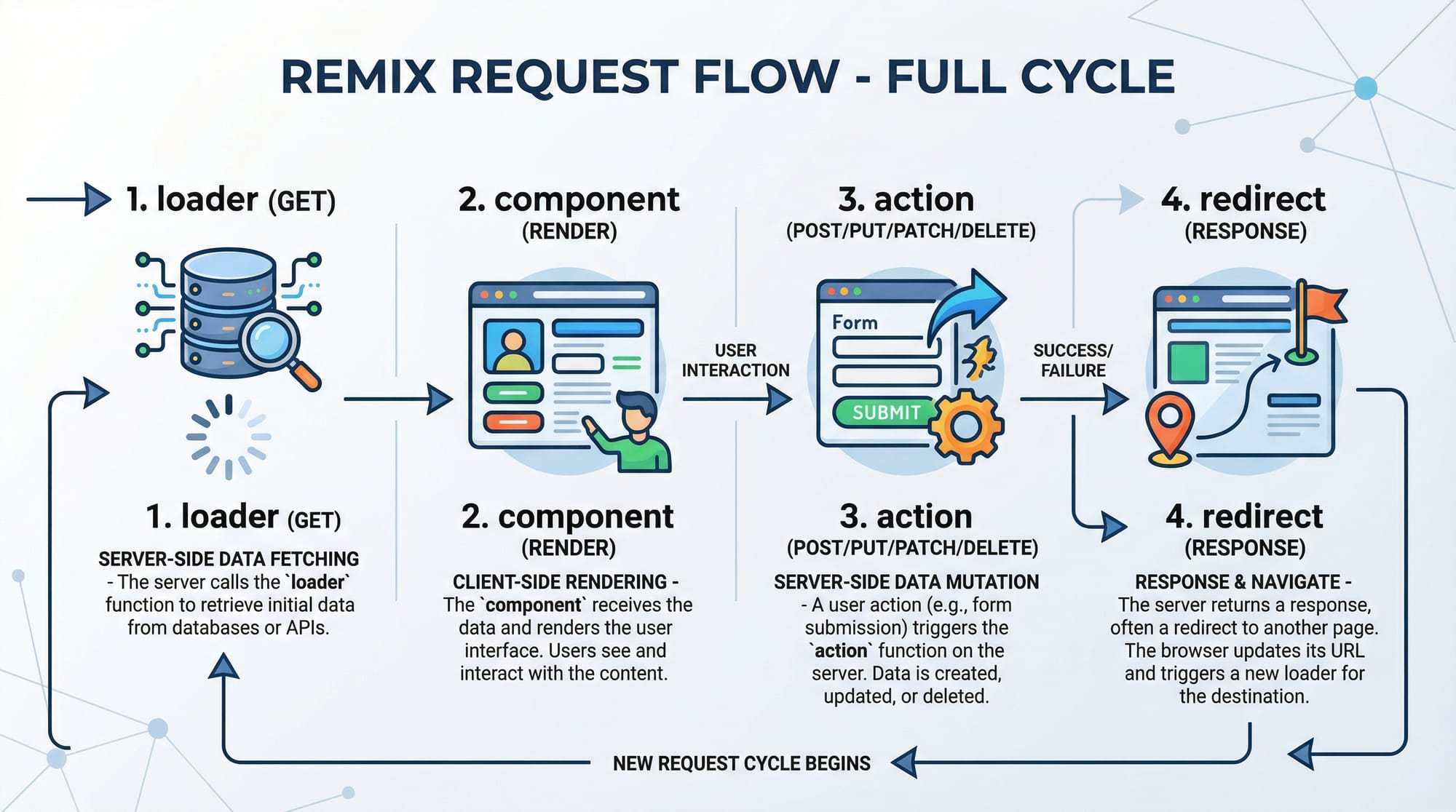 Remix Tutorial Full Stack React Framework 2026