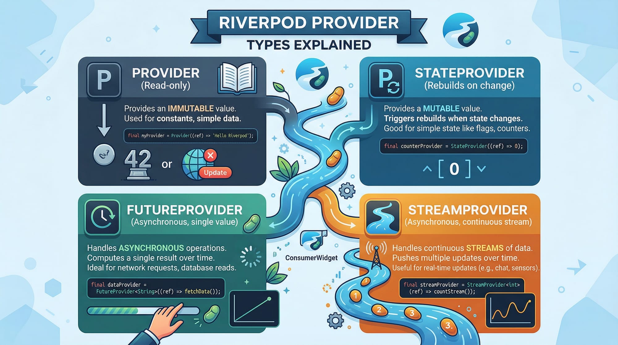 Flutter State Management Riverpod & BLoC Pattern