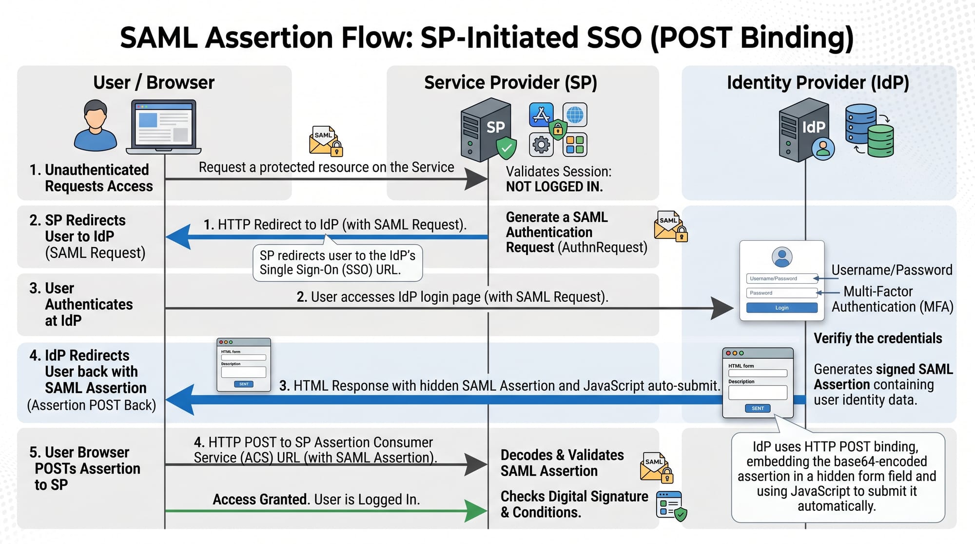 SAML Tutorial Enterprise Single Sign On Integration