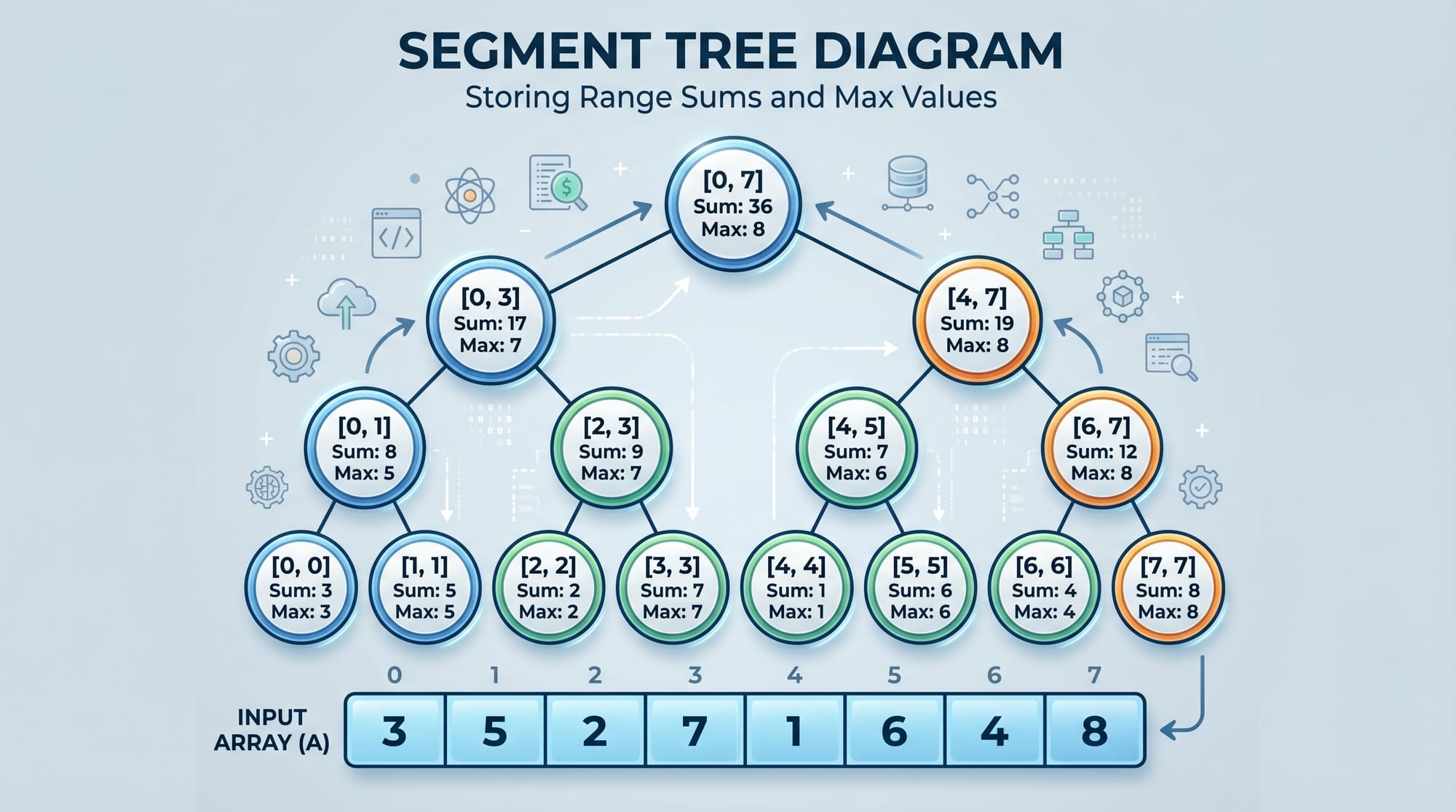 Segment Trees Tutorial Range Queries & Lazy Propagation