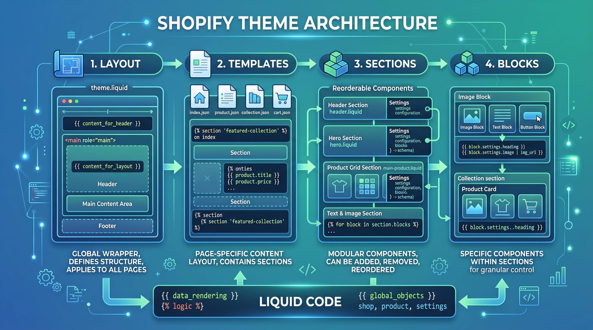 Shopify Development Tutorial Themes Liquid & Apps 2026