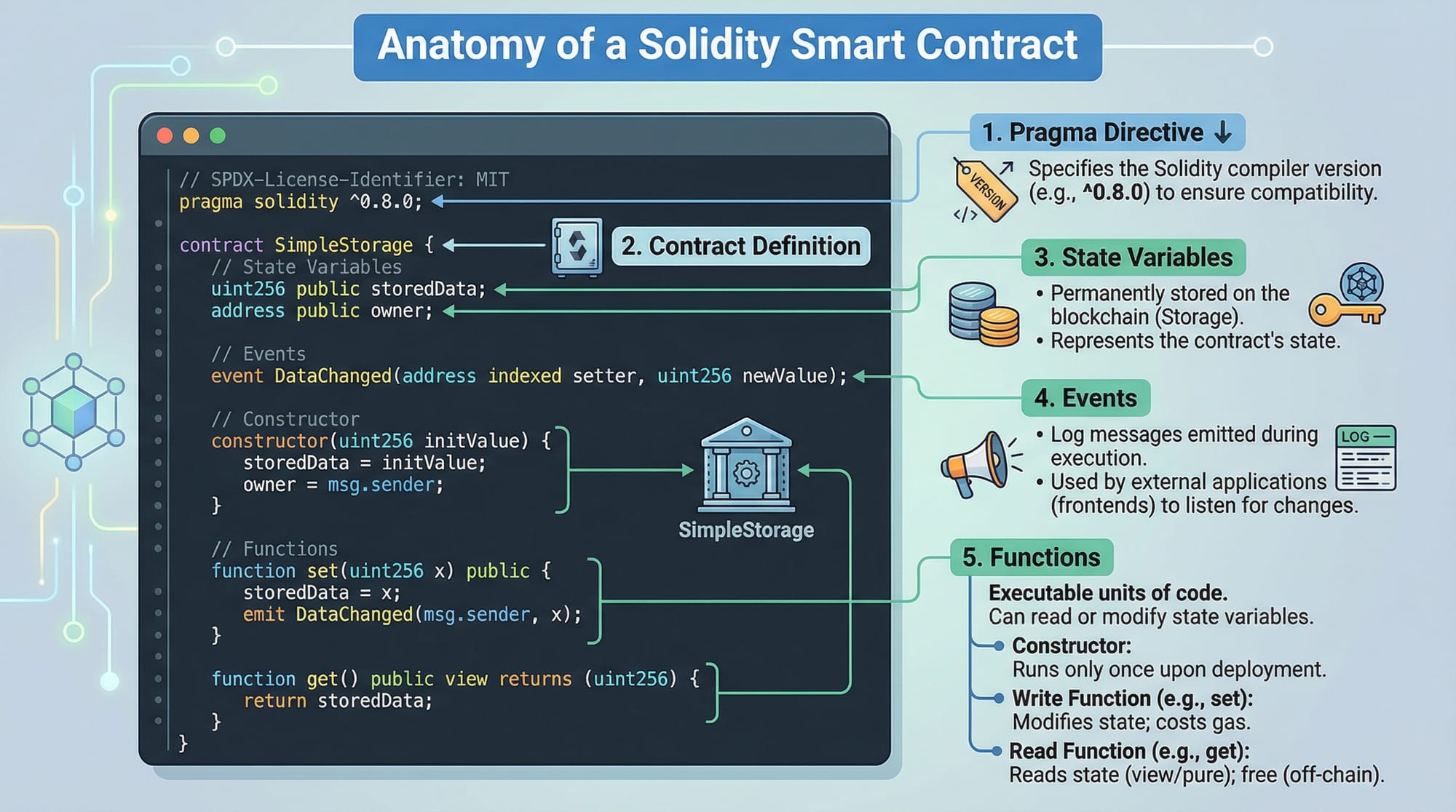 Solidity Tutorial Smart Contracts from Beginner to Advanced