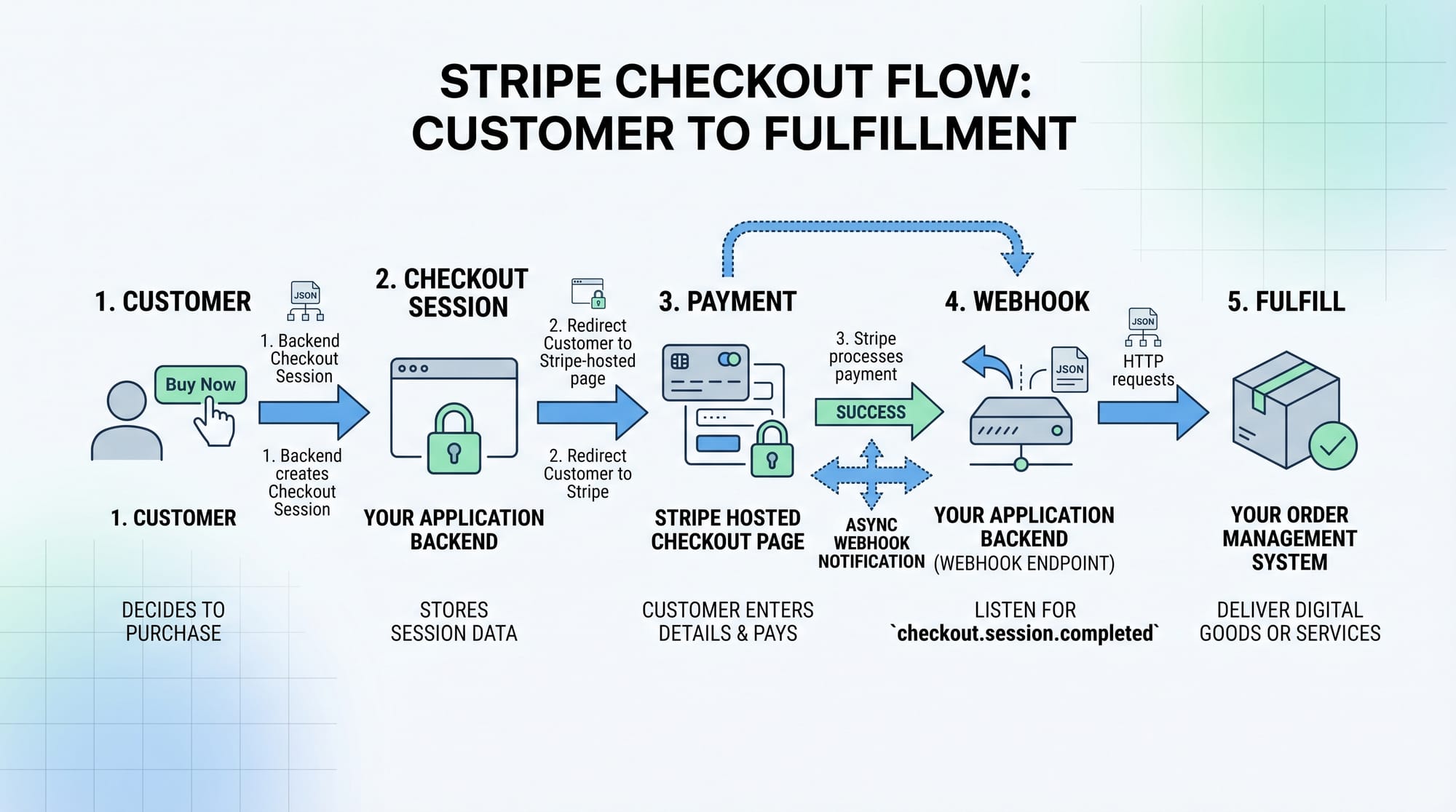 Stripe Integration Tutorial Payments Subscriptions & Checkout