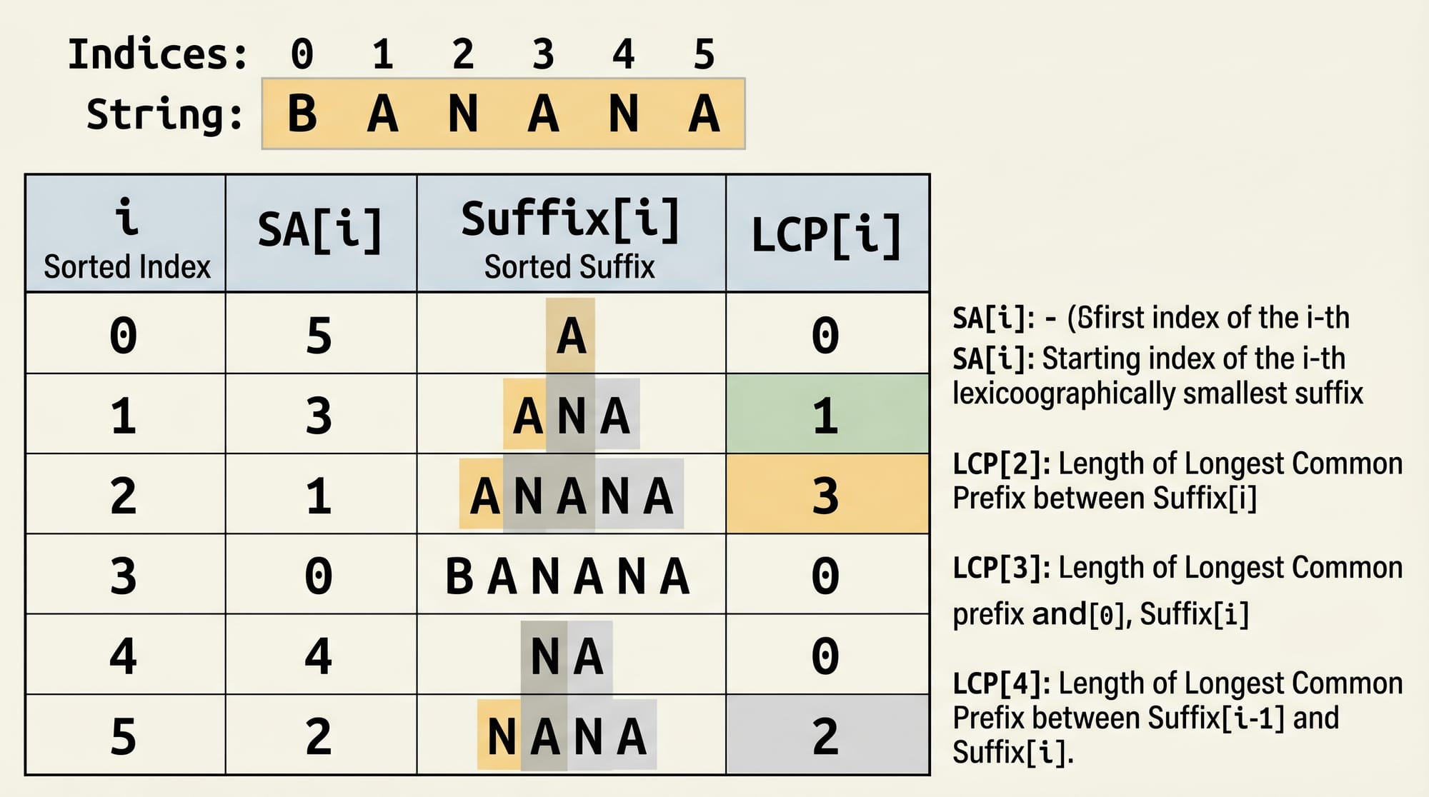Suffix Array & Suffix Tree String Algorithms Tutorial