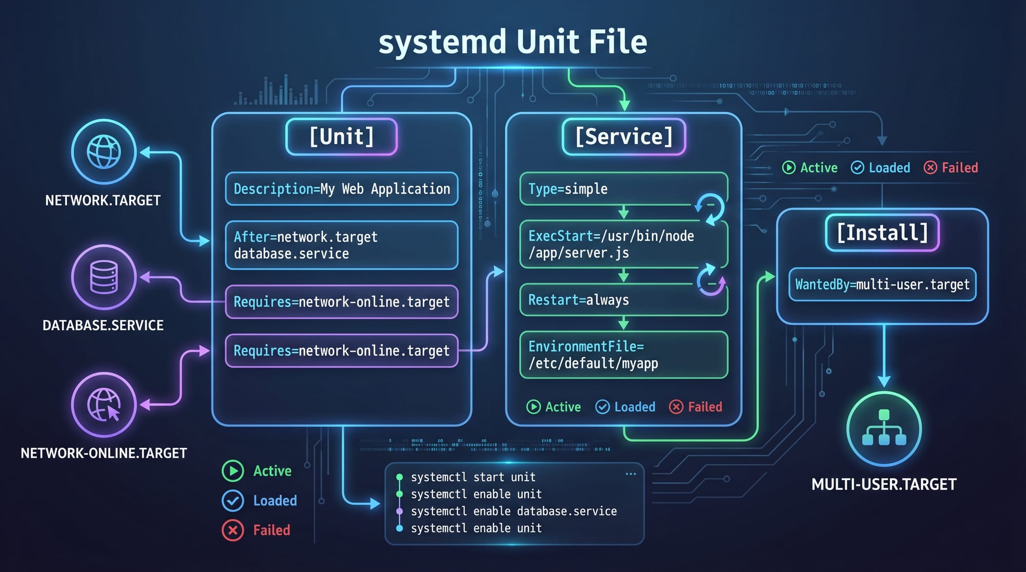 Systemd Tutorial Services Timers & Journal Management