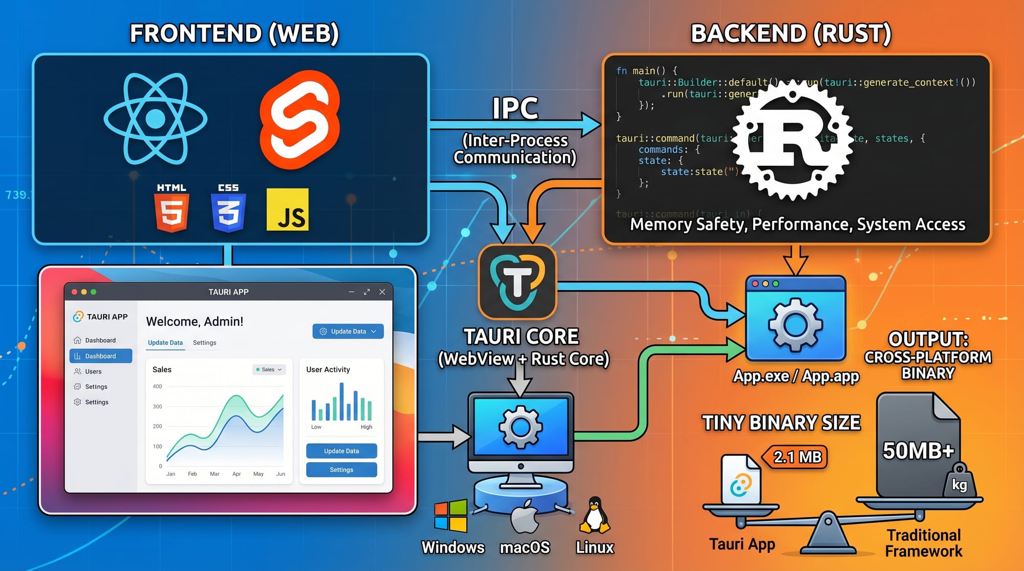 Tauri Tutorial Build Desktop Apps with Rust & Web Tech