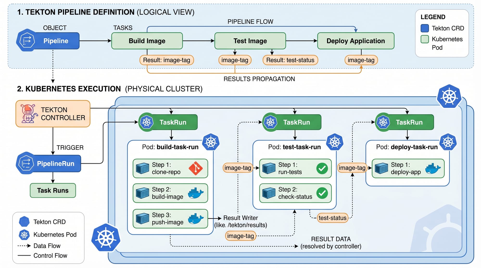 Tekton Tutorial Cloud Native CI CD Pipelines