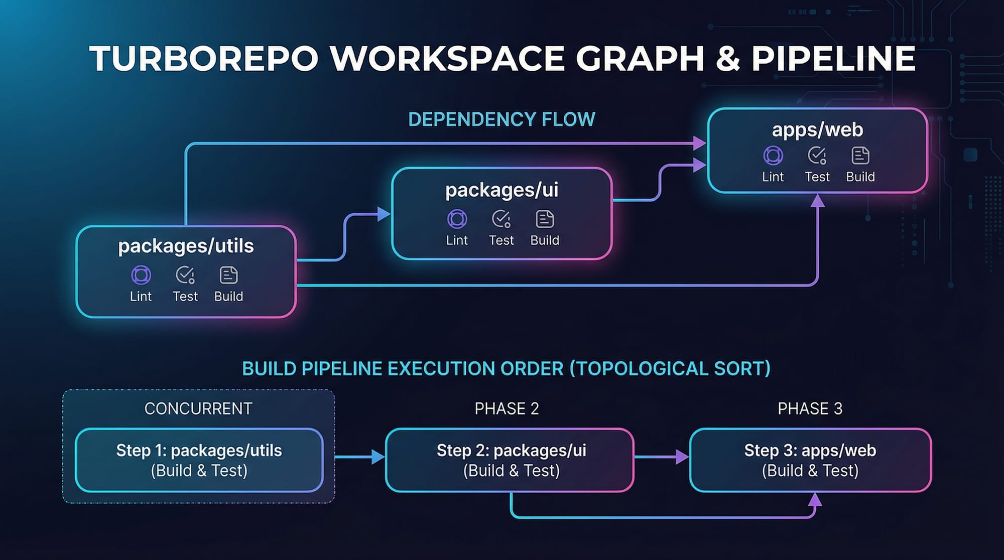 Turborepo Tutorial Monorepo Build System for JavaScript