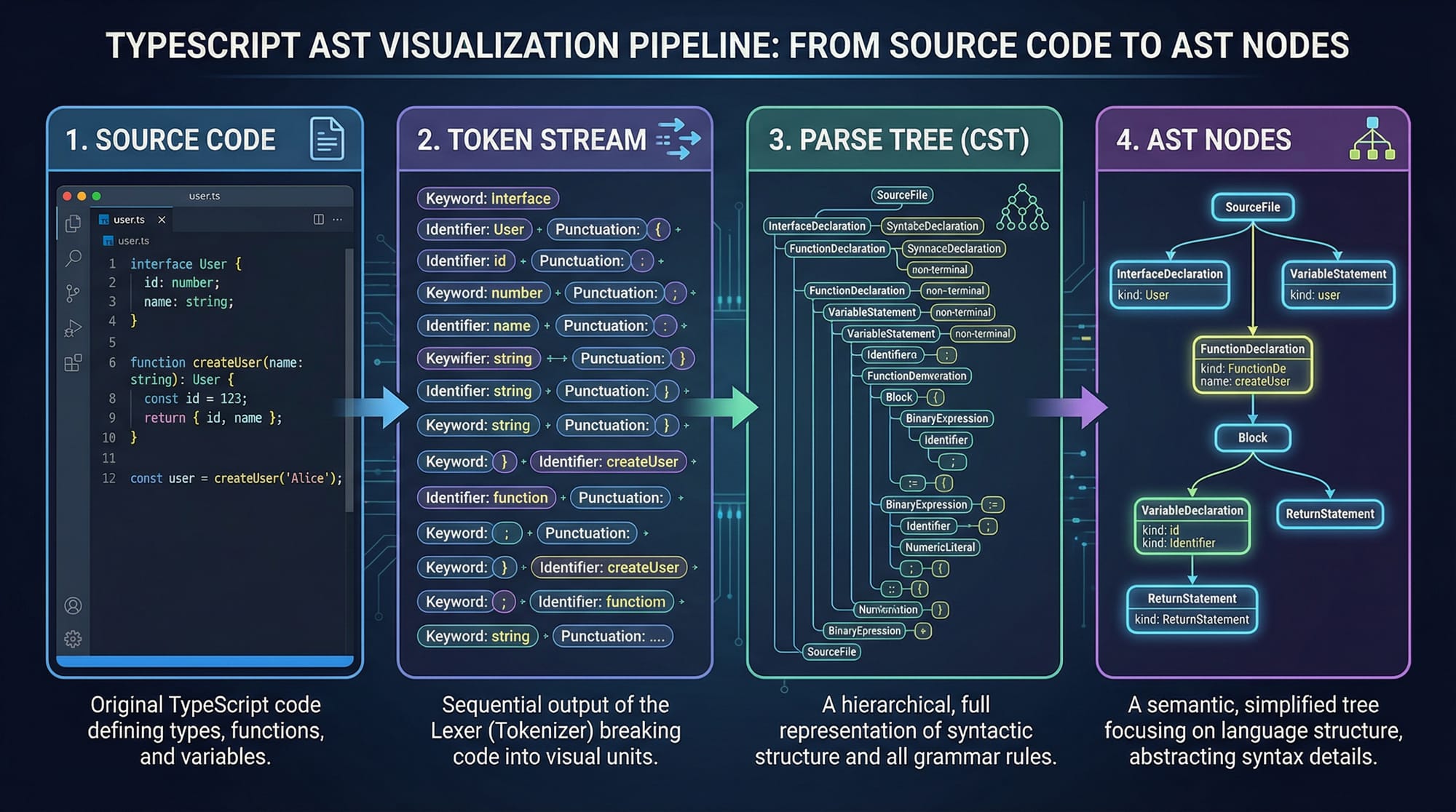 TypeScript Compiler API & AST Manipulation Guide