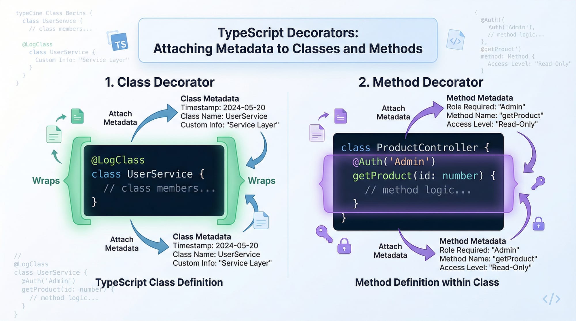 TypeScript Decorators & Metadata Complete Guide