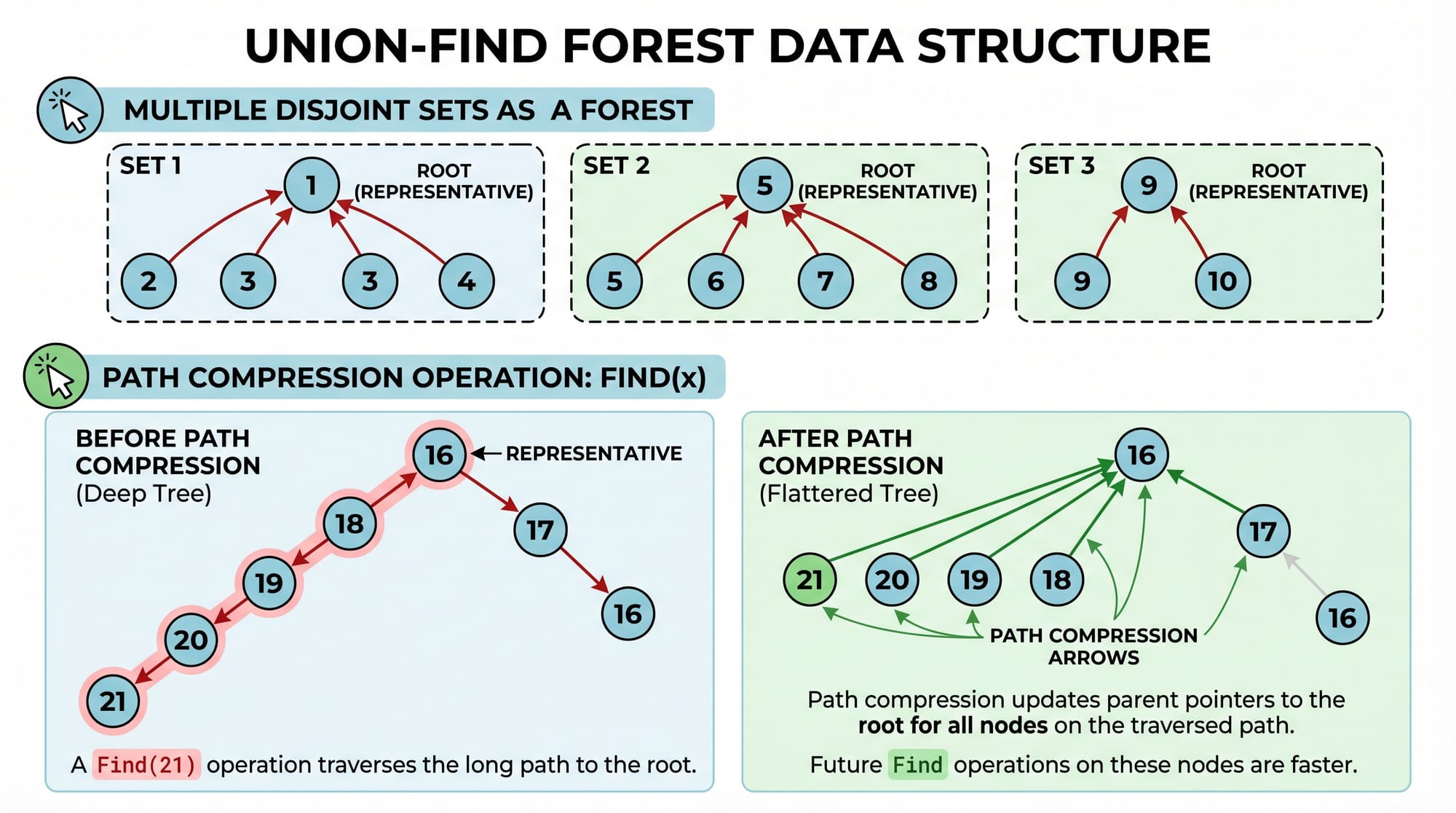 Union Find Disjoint Set  Kruskal's MST & Connected Components