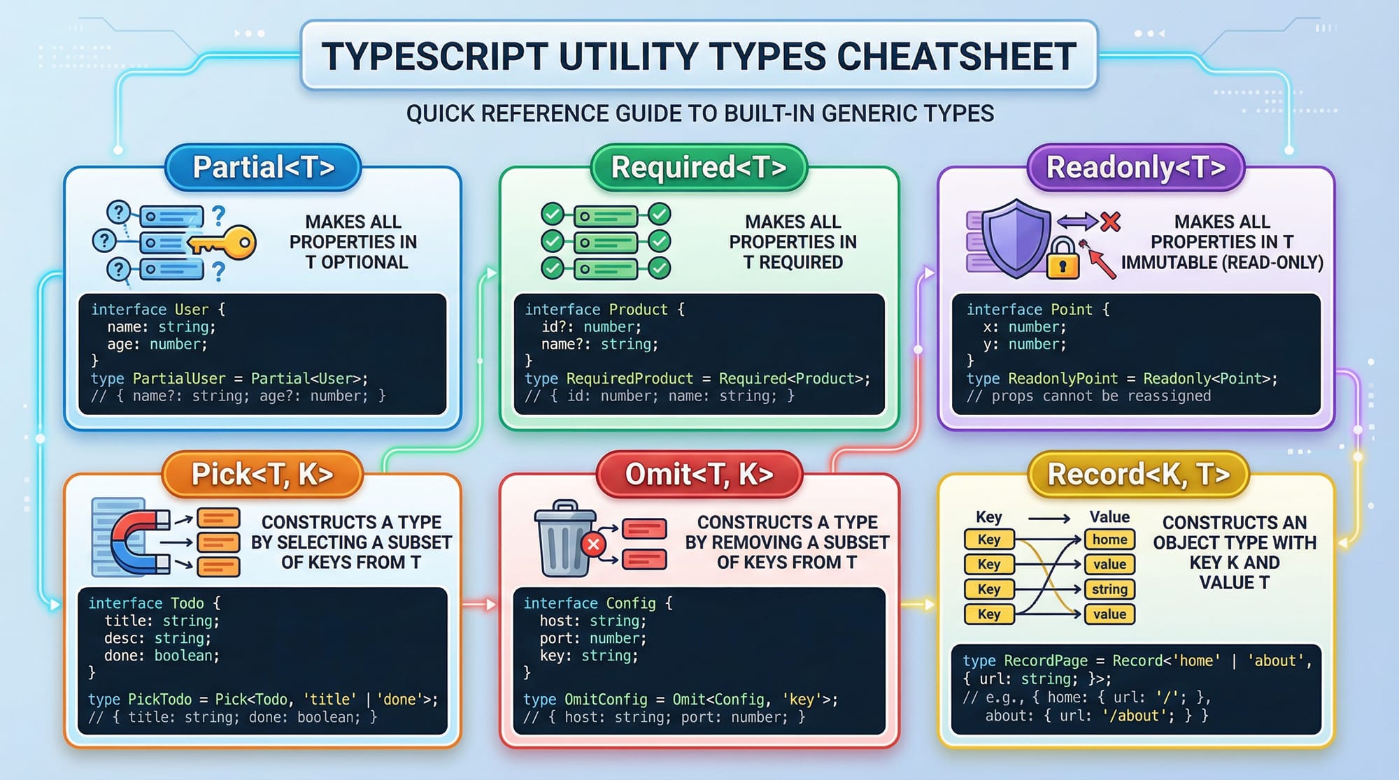 TypeScript Utility Types Partial Pick Omit & More