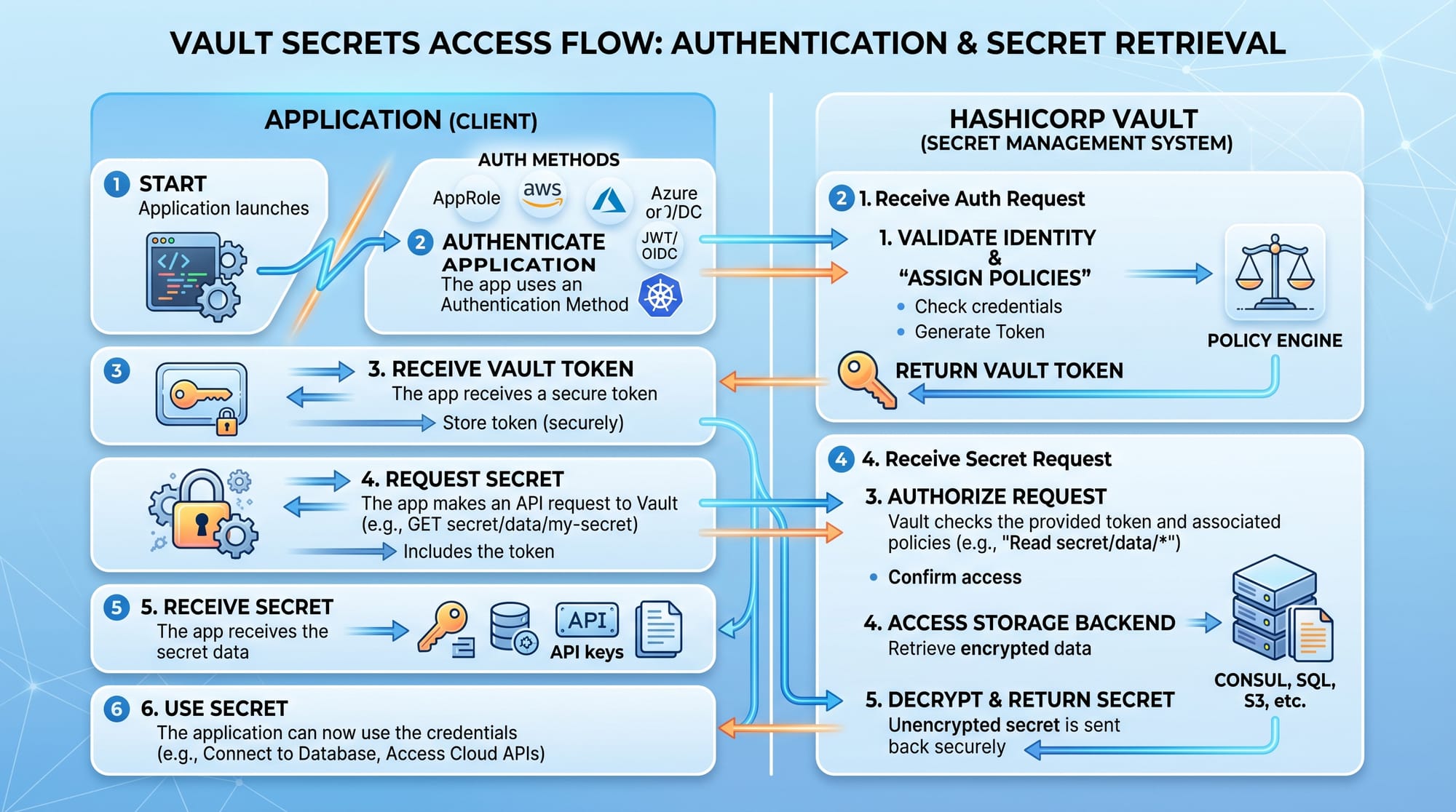HashiCorp Vault Tutorial Secrets Management Guide
