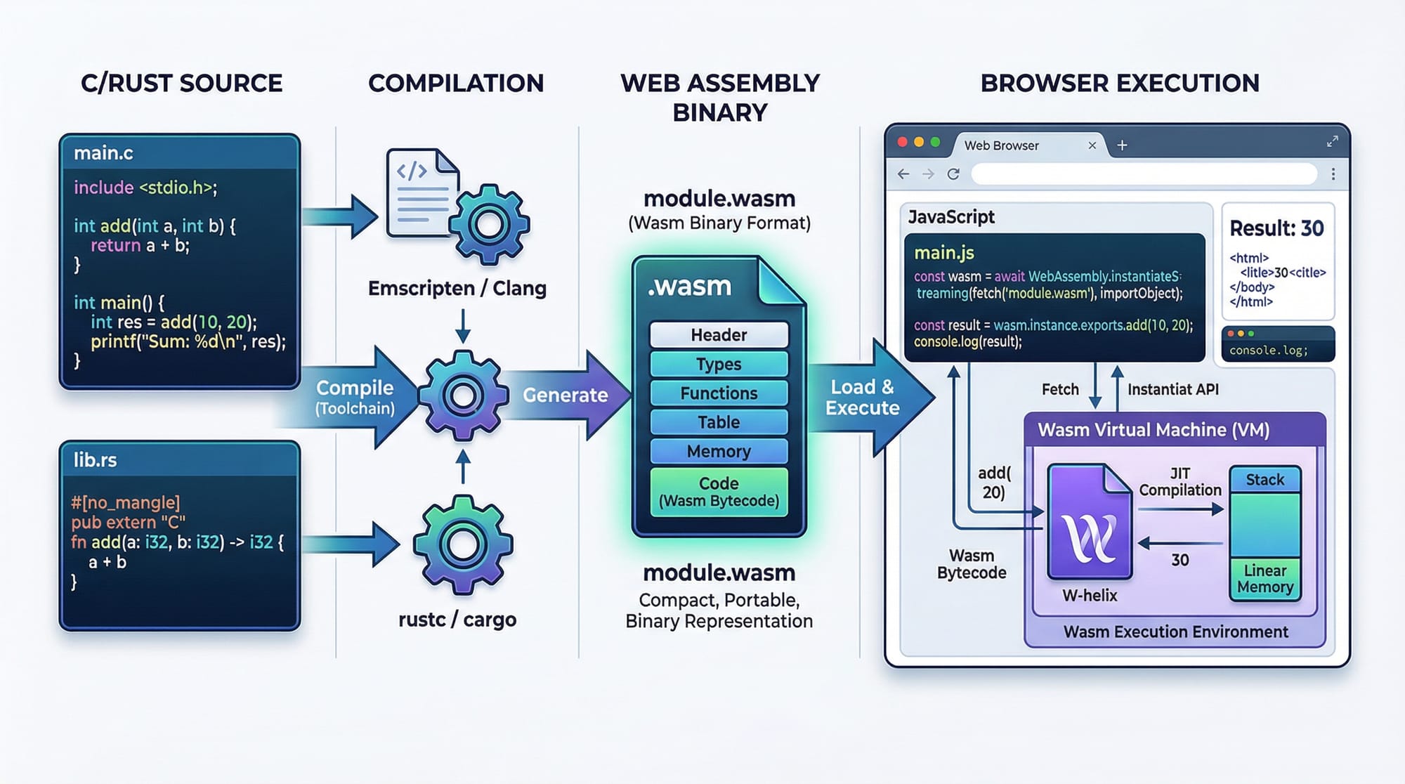 WebAssembly (WASM) Tutorial for Beginners 2026