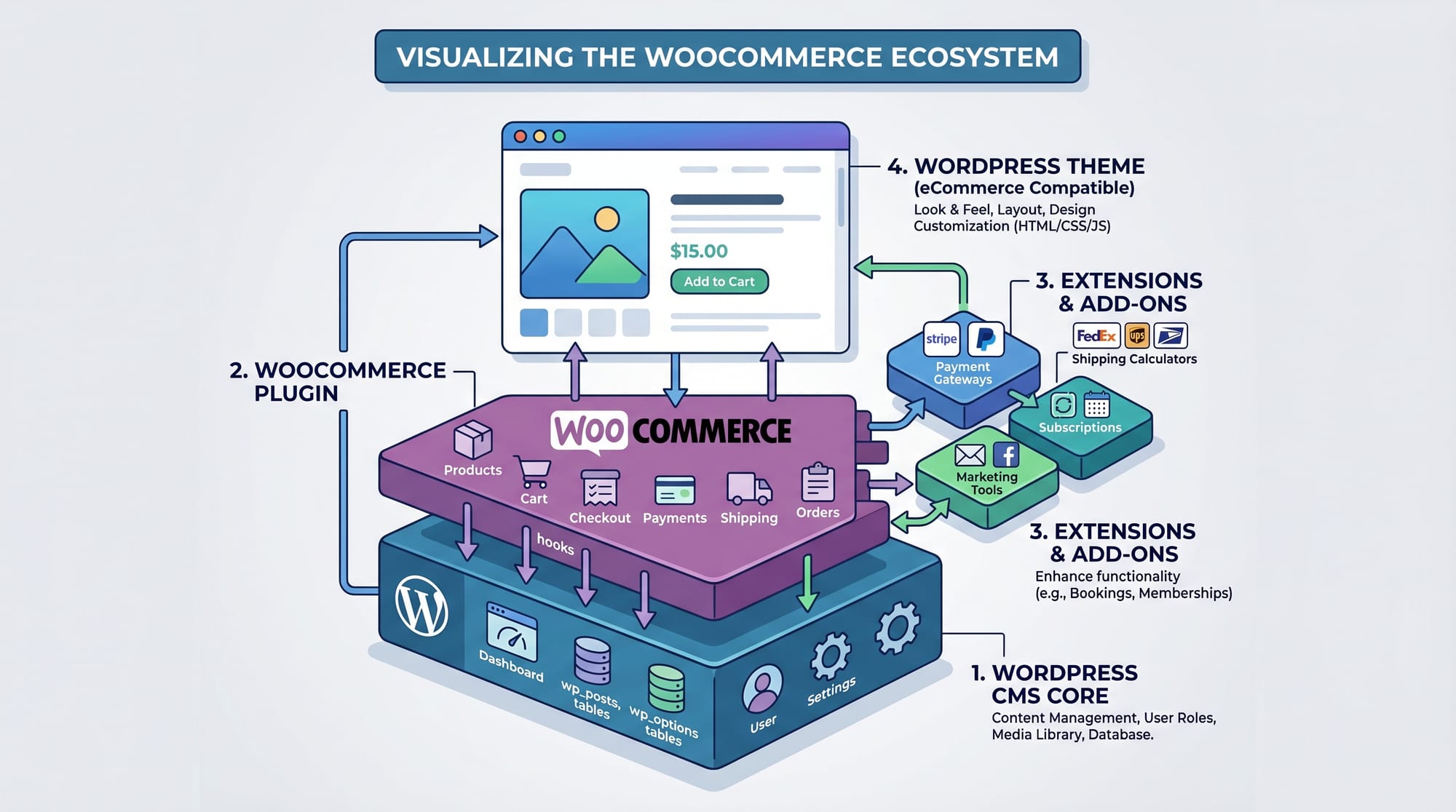 WooCommerce Development Custom Themes & Plugins Guide