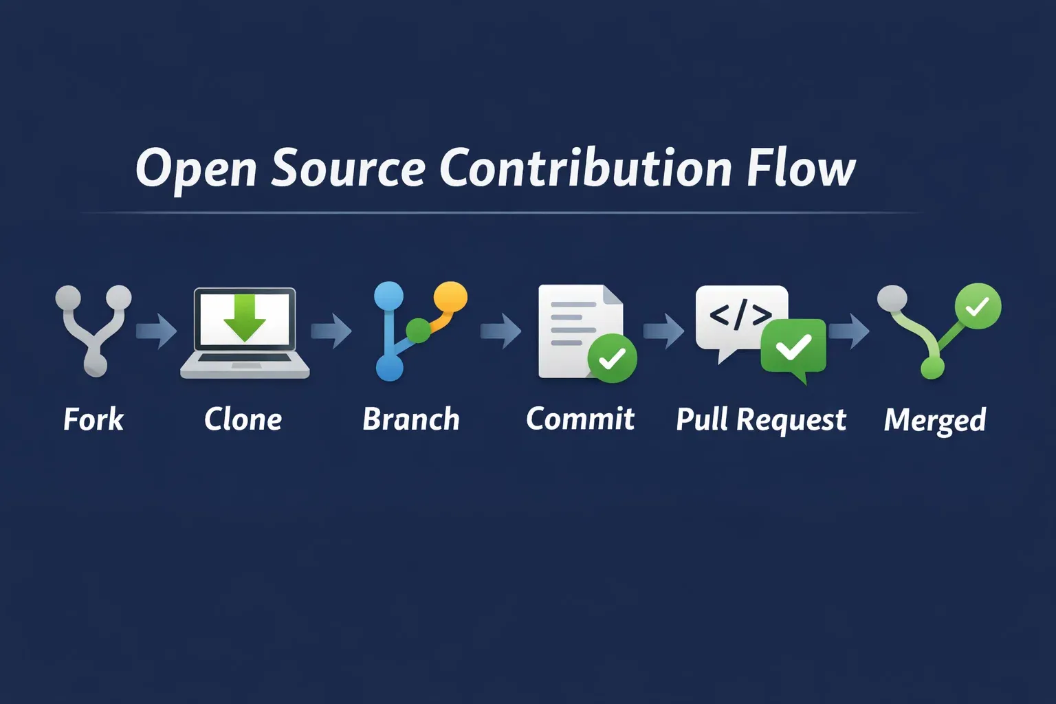 Open Source Contribution Guide How to Get Started 2026