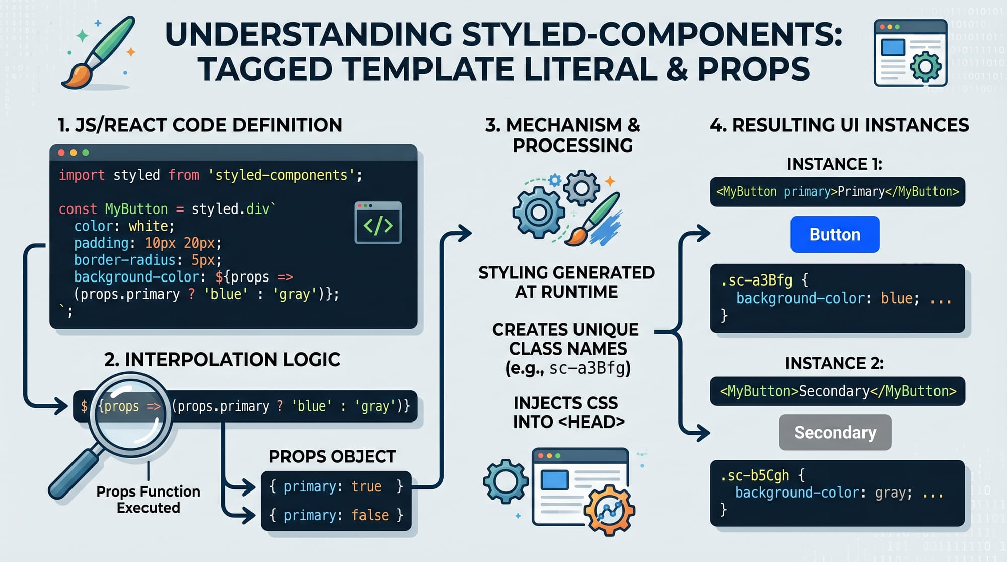 styled components & Emotion CSS in JS for React
